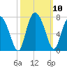 Florida Passage tide chart for Sunday, October 10, 2021