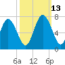 Florida Passage tide chart for Wednesday, October 13, 2021