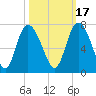 Florida Passage tide chart for Sunday, October 17, 2021