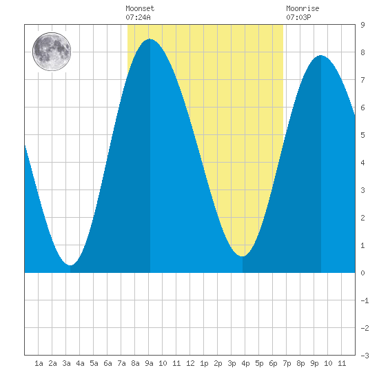 Florida Passage tide chart for Wednesday, October 20, 2021