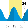Florida Passage tide chart for Sunday, October 24, 2021
