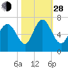 Florida Passage tide chart for Thursday, October 28, 2021