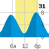 Florida Passage tide chart for Sunday, October 31, 2021