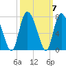 Florida Passage tide chart for Thursday, October 7, 2021