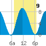 Florida Passage tide chart for Saturday, October 9, 2021