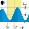 Florida Passage tide chart for Thursday, November 11, 2021