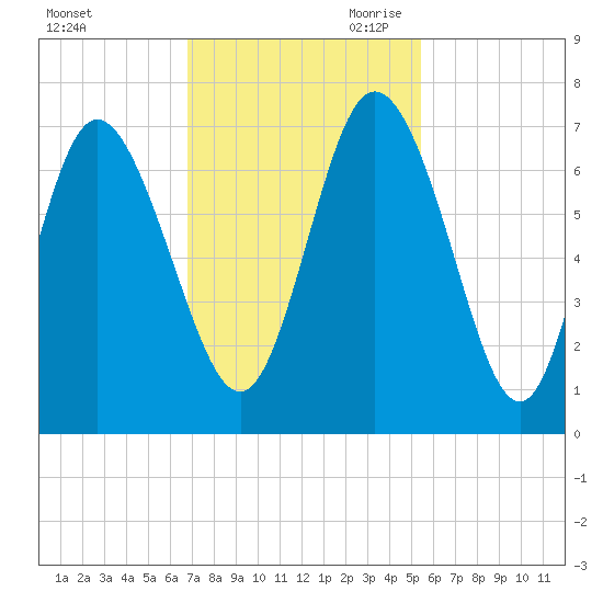 Florida Passage tide chart for Friday, November 12, 2021