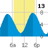 Florida Passage tide chart for Saturday, November 13, 2021