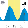 Florida Passage tide chart for Friday, November 19, 2021