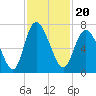 Florida Passage tide chart for Saturday, November 20, 2021