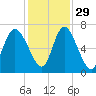 Florida Passage tide chart for Monday, November 29, 2021