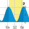 Florida Passage tide chart for Tuesday, November 2, 2021