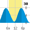 Florida Passage tide chart for Tuesday, November 30, 2021