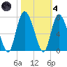 Florida Passage tide chart for Thursday, November 4, 2021