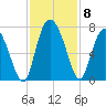 Florida Passage tide chart for Monday, November 8, 2021