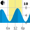 Florida Passage tide chart for Friday, December 10, 2021