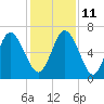 Florida Passage tide chart for Saturday, December 11, 2021