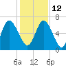 Florida Passage tide chart for Sunday, December 12, 2021