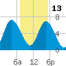 Florida Passage tide chart for Monday, December 13, 2021