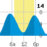 Florida Passage tide chart for Tuesday, December 14, 2021