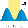 Florida Passage tide chart for Wednesday, December 15, 2021