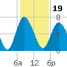 Florida Passage tide chart for Sunday, December 19, 2021