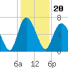Florida Passage tide chart for Monday, December 20, 2021