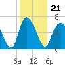 Florida Passage tide chart for Tuesday, December 21, 2021