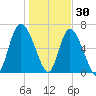 Florida Passage tide chart for Thursday, December 30, 2021