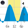 Florida Passage tide chart for Saturday, December 4, 2021