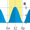 Florida Passage tide chart for Wednesday, December 8, 2021