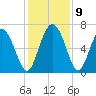 Florida Passage tide chart for Thursday, December 9, 2021
