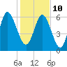 Florida Passage tide chart for Monday, January 10, 2022