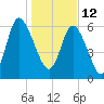 Florida Passage tide chart for Wednesday, January 12, 2022