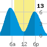 Florida Passage tide chart for Thursday, January 13, 2022