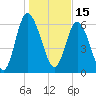 Florida Passage tide chart for Saturday, January 15, 2022