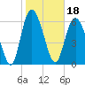 Florida Passage tide chart for Tuesday, January 18, 2022