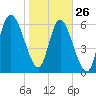Florida Passage tide chart for Wednesday, January 26, 2022