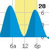 Florida Passage tide chart for Friday, January 28, 2022