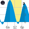 Florida Passage tide chart for Sunday, January 2, 2022