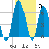 Florida Passage tide chart for Monday, January 3, 2022