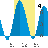 Florida Passage tide chart for Tuesday, January 4, 2022