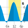 Florida Passage tide chart for Thursday, January 6, 2022