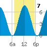 Florida Passage tide chart for Friday, January 7, 2022