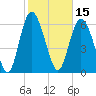 Florida Passage tide chart for Tuesday, February 15, 2022