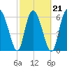 Florida Passage tide chart for Monday, February 21, 2022