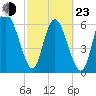 Florida Passage tide chart for Wednesday, February 23, 2022