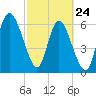 Florida Passage tide chart for Thursday, February 24, 2022