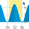 Florida Passage tide chart for Saturday, February 5, 2022