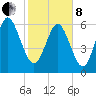Florida Passage tide chart for Tuesday, February 8, 2022